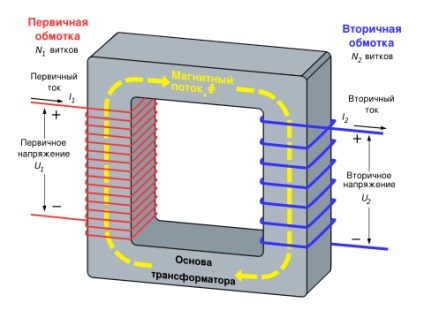 Principiul transformatorului - scopul, dispozitivul și clasificarea