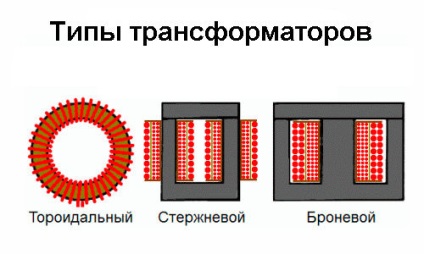 Principiul transformatorului - scopul, dispozitivul și clasificarea