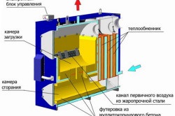 Principiul funcționării cazanului de piroliză