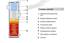 Principiul funcționării cazanului de piroliză