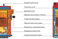 Principiul funcționării cazanului de piroliză