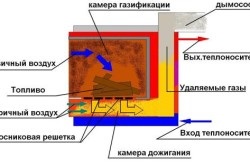 Principiul funcționării cazanului de piroliză