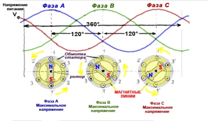 Principiul funcționării unui motor trifazat