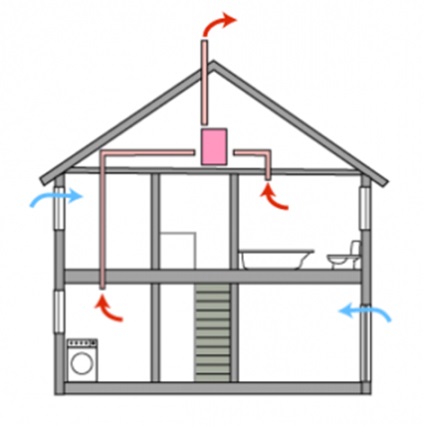 Aerisirea ventilului de aer cu tipuri de încălzire, principii de funcționare