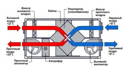 Ventilație cu încălzire prin aer