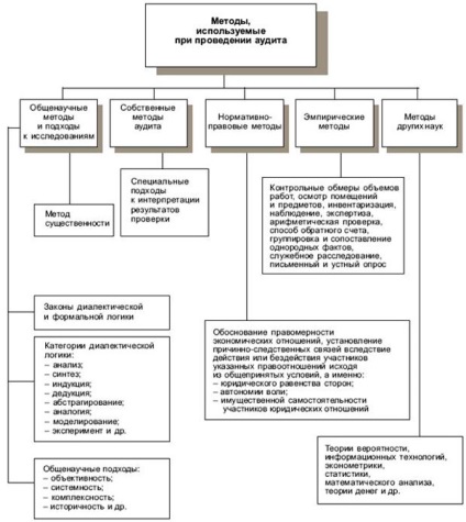 Programul de audit - documentare, raportare financiară, conducere, exemplu, metodologie