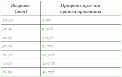 Prevenirea, simptomatologia și prognosticul cancerului de prostată