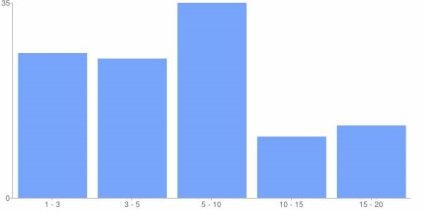 Calculul indicatorilor de variație