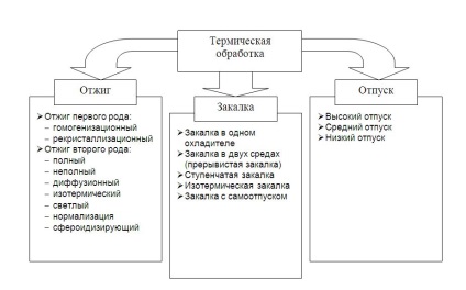 Dispozitive de tratare termică a metalelor