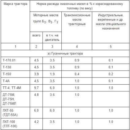 Consumul de combustibili și lubrifianți în agricultură