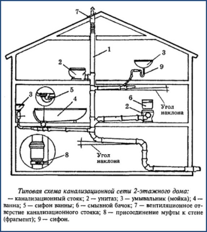Schema de canalizare - schema de conexiuni interne în casă