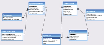 Реалізація інформаційної системи в СУБД access, створення таблиць і схеми даних, розробка