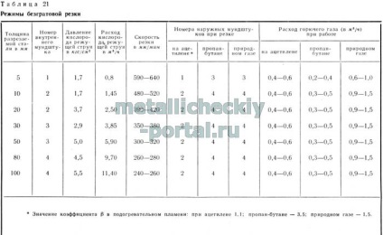 Decuparea oțelului de grosimi mici, medii și mari