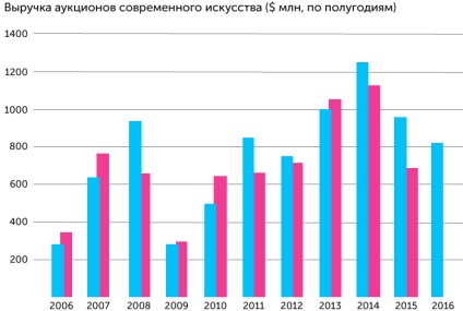 Piața de artă contemporană în 2016 venit mediu anual 5, 2%, artgid