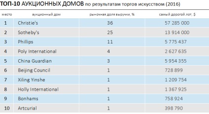 Piața de artă contemporană în 2016 venit mediu anual 5, 2%, artgid