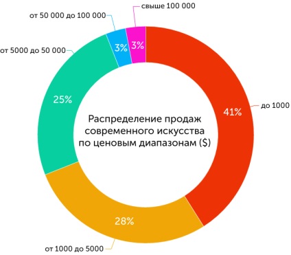 A kortárs művészeti piac 2016-ban az átlagos éves jövedelme 5, 2%, ARTGUIDE