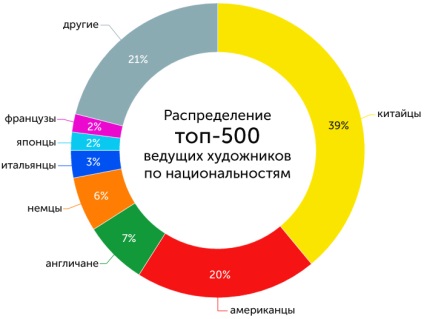 Piața de artă contemporană în 2016 venit mediu anual 5, 2%, artgid