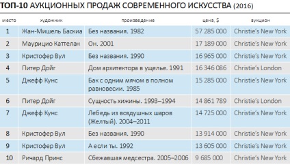 Piața de artă contemporană în 2016 venit mediu anual 5, 2%, artgid