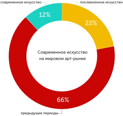 Piața de artă contemporană în 2016 venit mediu anual 5, 2%, artgid