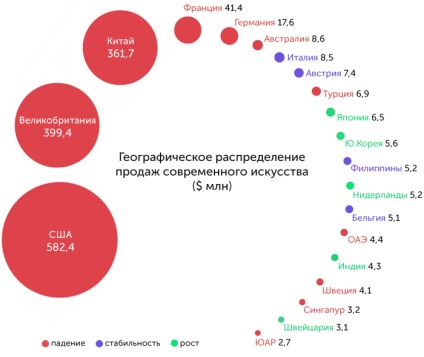 Piața de artă contemporană în 2016 venit mediu anual 5, 2%, artgid