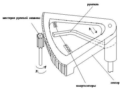 Direcția de direcție, componentele și funcția acestora