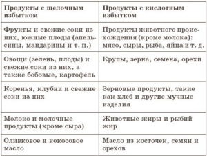 Produse alimentare dieta alcalină, mese, diete pentru toată lumea