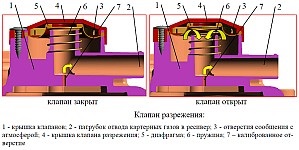 Sistemul de ventilație din carterul зм-40904, înghețarea țevii de ventilație