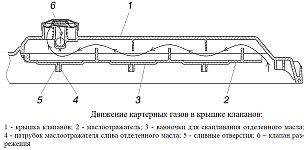 Sistemul de ventilație din carterul зм-40904, înghețarea țevii de ventilație