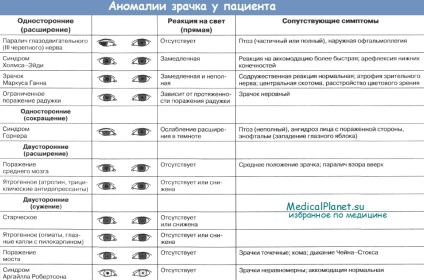 Sfaturi pentru evaluarea elevului unui pacient