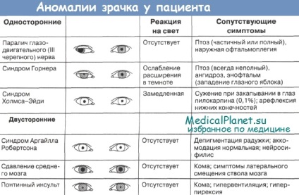 Sfaturi pentru evaluarea elevului unui pacient