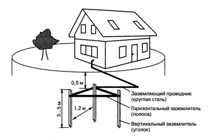 Creați o buclă la sol - meander - electronice de divertisment