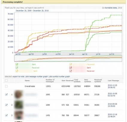 Statistici de corespondență personală vkontakte