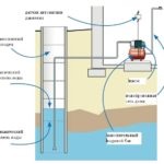 Schema de conectare la apă de la instrucțiunea video pentru instalarea de mâini, caracteristici