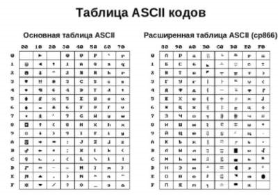 ASCII tábla és hogyan kell használni