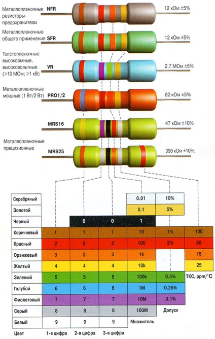 Таблица цветен код на резистори