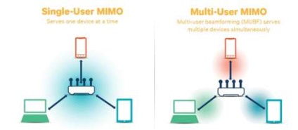 Tehnologia mu-mimo ce este și de ce aveți nevoie de un router cu sprijinul său