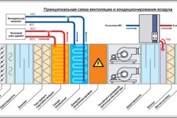 Tipuri de metode de ventilație a schimbului de aer în clădire