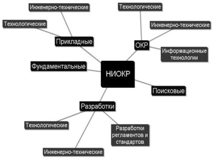 Tipikus módszer a tervezési niokr (Orosz Föderáció)