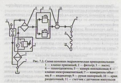 Distribuitoare de combustibil - activitate de oao - bashkirnefteprodukt