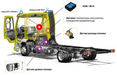 Control total al transportului de marfă cu GPS și trackers GLONASS