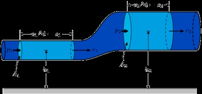 Ecuația Bernoulli este totul pentru manechine