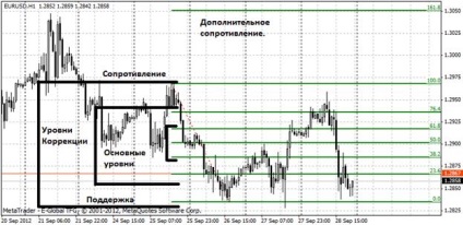 Nivelurile Fibonacci - tranzacționarea în nivelurile Fibonacci