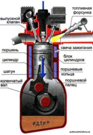 Asamblarea motorului auto