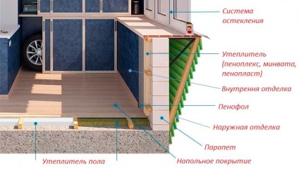 Încălzirea balconului și a loggiei