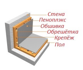 Încălzirea balconului și a loggiei