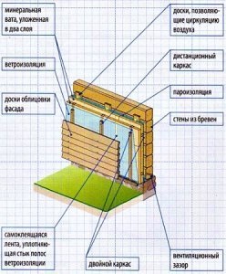 Izolarea termică a casei din jurnal cu propriile mâini cum să izolați corect casa de la grinzi lipite