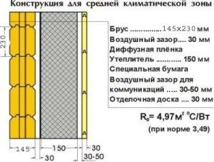 Izolarea termică a casei din jurnal cu propriile mâini cum să izolați corect casa de la grinzi lipite