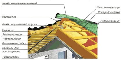 Izolarea acoperișului din interior Pregătirea, treptele și erorile izolației