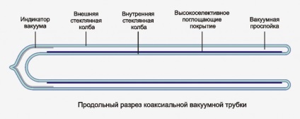 Tuburile de vid pentru colectorul solar, principiul tuburilor solare cu vid și construcția