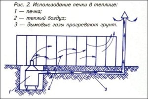 Tipuri de sobe pentru seră, realizate de mâini proprii